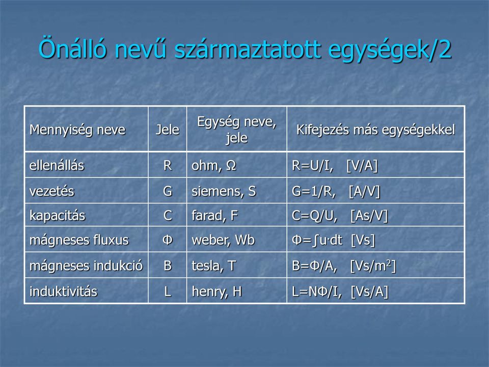 G=/, [A/V] kapactás C farad, F C=Q/, [As/V] mágneses fluxus Φ weber, Wb Φ= u.