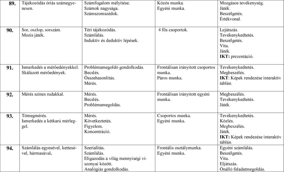 Frontálisan irányított csoportos Páros 92. Mérés színes rudakkal. Mérés. Becslés. Problémamegoldás. 93. Tömegmérés. Ismerkedés a kétkarú mérleggel. 94. Számlálás egyesével, kettesével, hármasával.