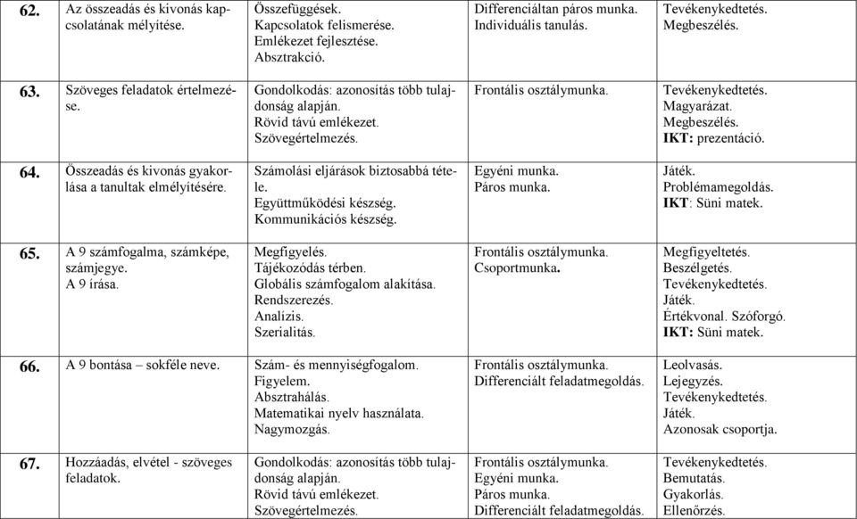 Összeadás és kivonás gyakorlása a tanultak elmélyítésére. Számolási eljárások biztosabbá tétele. Együttműködési készség. Kommunikációs készség. Egyéni Páros Problémamegoldás. 65.