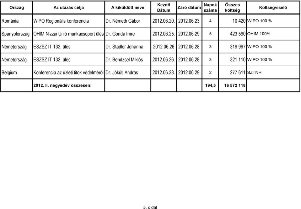 ülés Dr. Stadler Johanna 2012.06.26 2012.06.28. 3 319 997 WIPO 100 % ESZSZ IT 132. ülés Dr. Bendzsel Miklós 2012.06.26. 2012.06.28. 3 321 110 WIPO 100 % Belgium Konferencia az üzleti titok védelméről Dr.