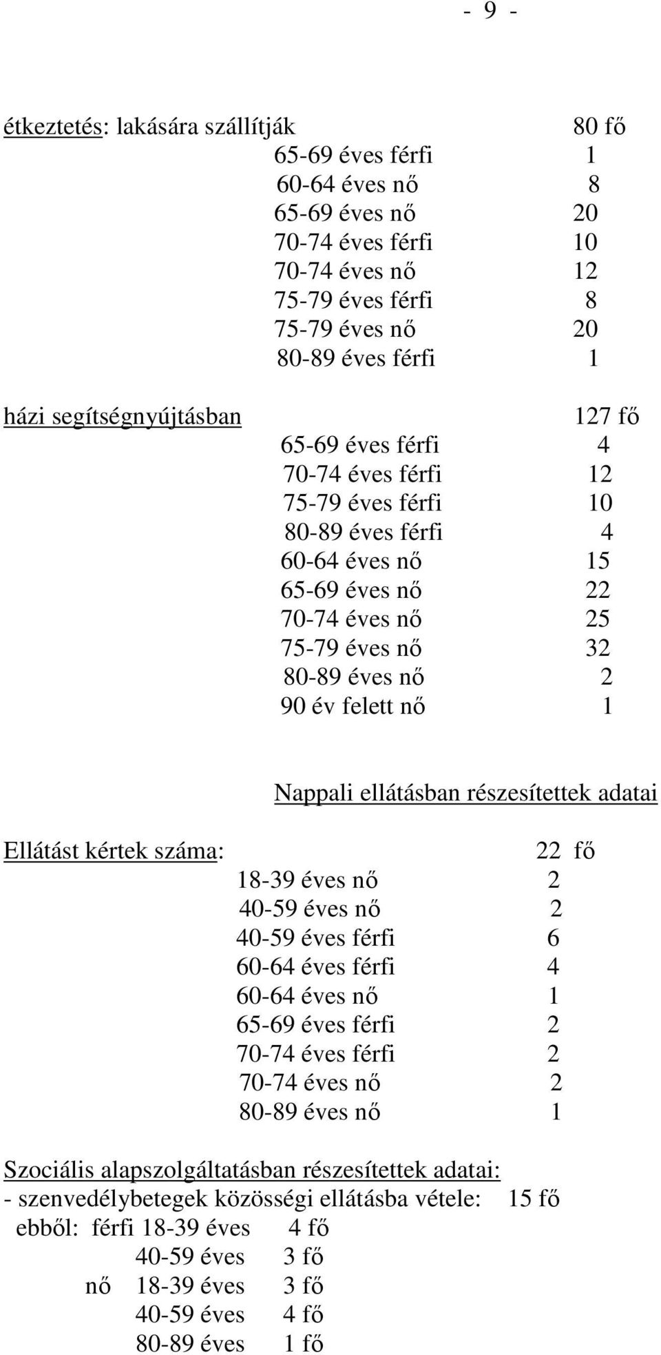 felett nı 1 Ellátást kértek száma: Nappali ellátásban részesítettek adatai 22 fı 18-39 éves nı 2 40-59 éves nı 2 40-59 éves férfi 6 60-64 éves férfi 4 60-64 éves nı 1 65-69 éves férfi 2 70-74 éves