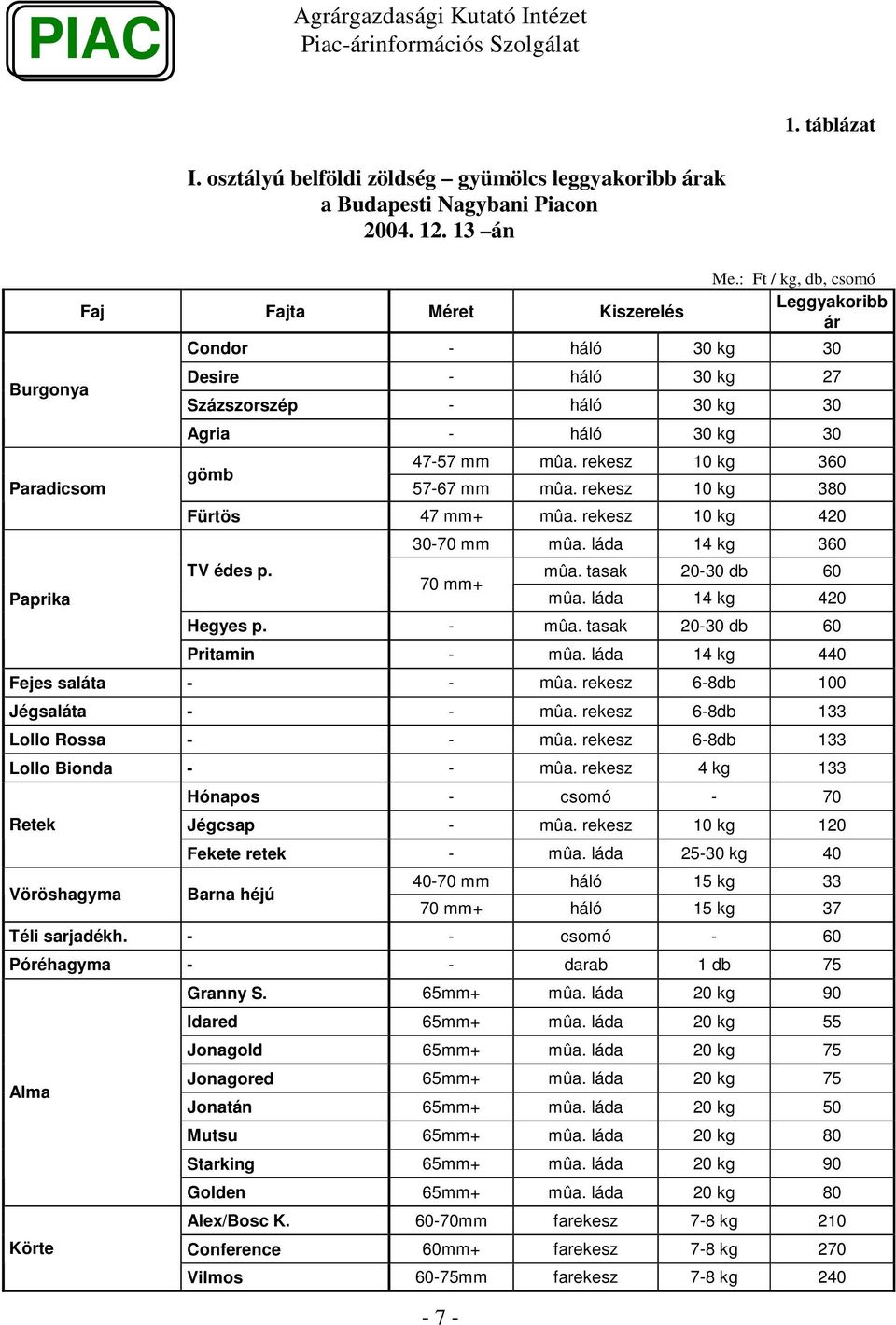 rekesz 1 kg 38 Fürtös 47 mm+ mûa. rekesz 1 kg 42 TV édes p. 3-7 mm mûa. láda 14 kg 36 7 mm+ mûa. tasak 2-3 db 6 mûa. láda 14 kg 42 Hegyes p. - mûa. tasak 2-3 db 6 Pritamin - mûa.