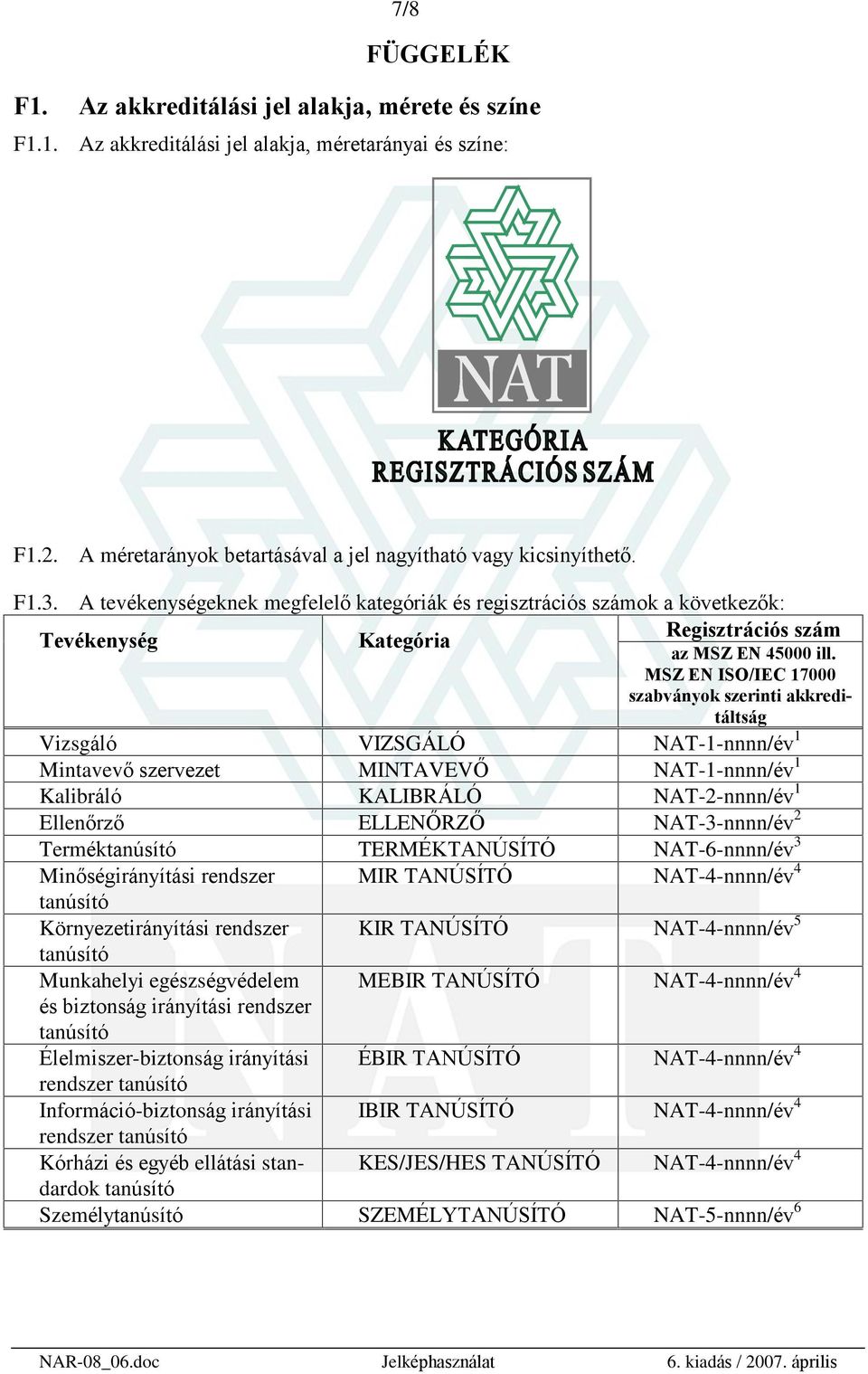 MSZ EN ISO/IEC 17000 szabványok szerinti akkreditáltság Vizsgáló VIZSGÁLÓ NAT-1-nnnn/év 1 Mintavevõ szervezet MINTAVEVÕ NAT-1-nnnn/év 1 Kalibráló KALIBRÁLÓ NAT-2-nnnn/év 1 Ellenõrzõ ELLENÕRZÕ