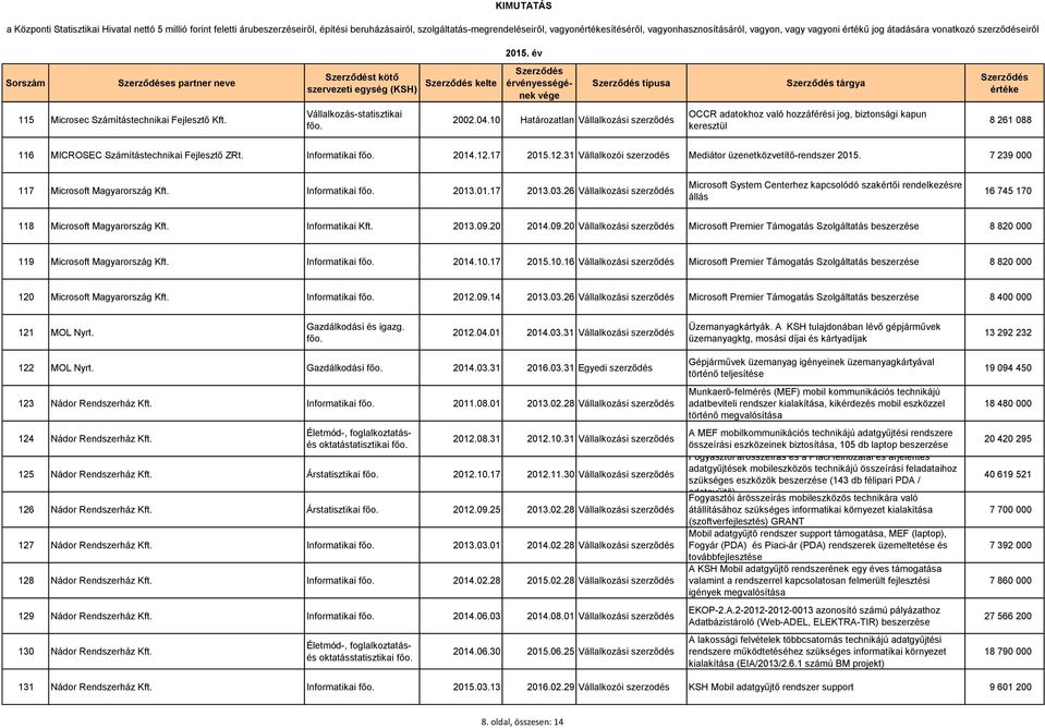 10 Határozatlan Vállalkozási szerződés OCCR adatokhoz való hozzáférési jog, biztonsági kapun keresztül 8 261 088 116 MICROSEC Számítástechnikai Fejlesztő ZRt. Informatikai 2014.12.