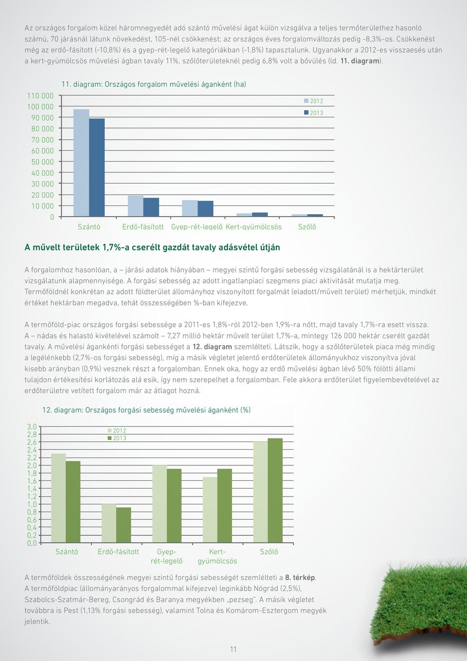 Ugyanakkor a 212-es visszaesés után a kert-gyümölcsös művelési ágban tavaly 11%, szőlőterületeknél pedig 6,8% volt a bővülés (ld. 11. diagram). 11 1 9 8 7 6 5 4 3 2 1 11.