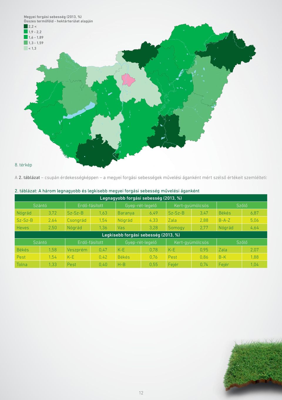 táblázat: A három legnagyobb és legkisebb megyei forgási sebesség művelési áganként Legnagyobb forgási sebesség (213, %) Nógrád 3,72 Sz-Sz-B 1,63 Baranya 6,49 Sz-Sz-B 3,47 Békés