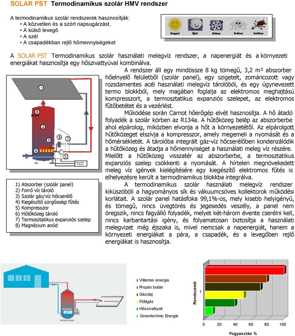 A rendszer áll egy mindössze 8 kg tömegű, 3,2 m² abszorber hőelnyelő felületből (szolár panel), egy szigetelt, vagy rozsdamentes acél használati melegvíz tárolóból, és egy úgynevezett termo blokkból,