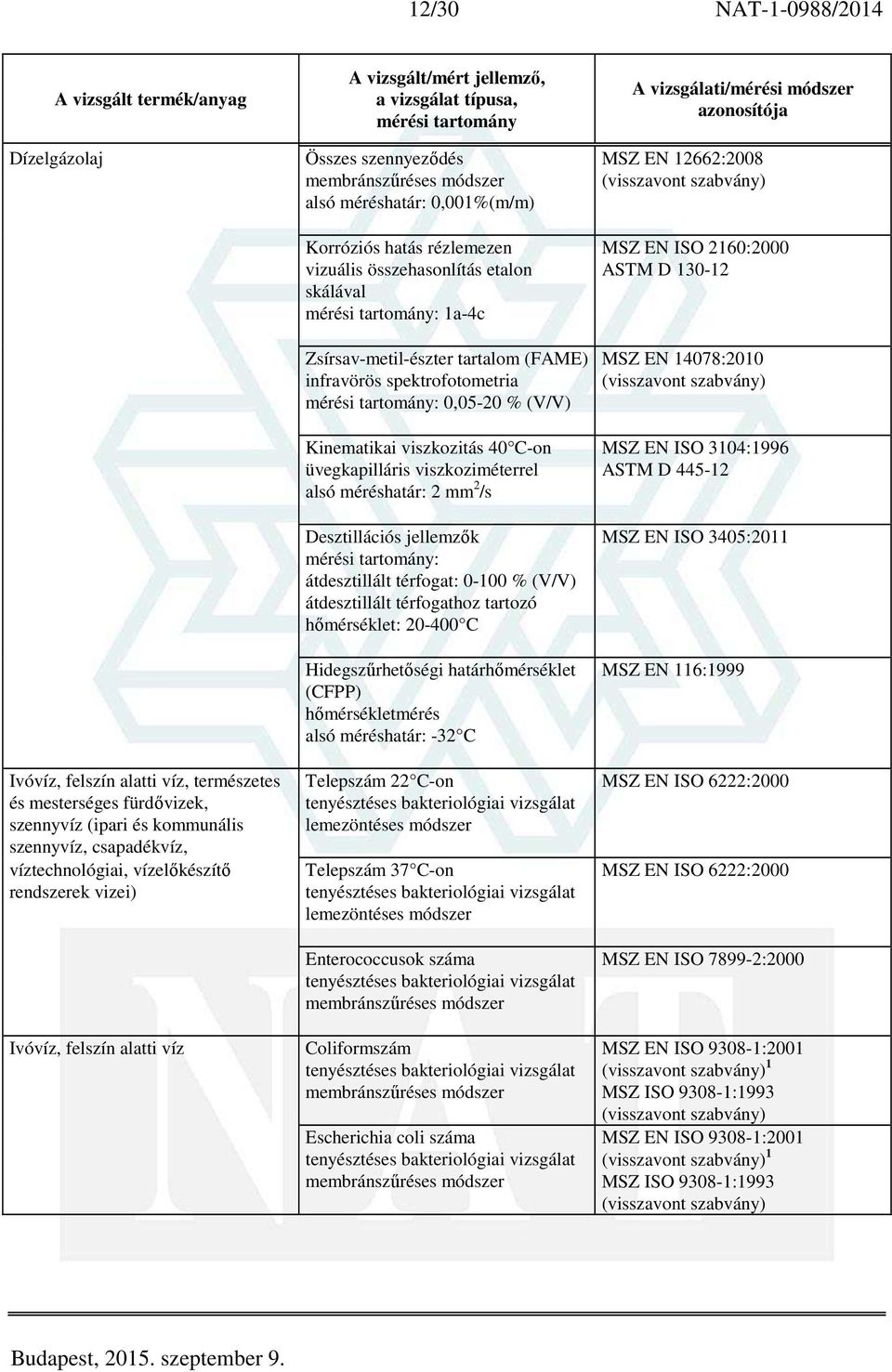 üvegkapilláris viszkoziméterrel 2 mm 2 /s Desztillációs jellemzők : átdesztillált térfogat: 0-100 % (V/V) átdesztillált térfogathoz tartozó hőmérséklet: 20-400 C Hidegszűrhetőségi határhőmérséklet