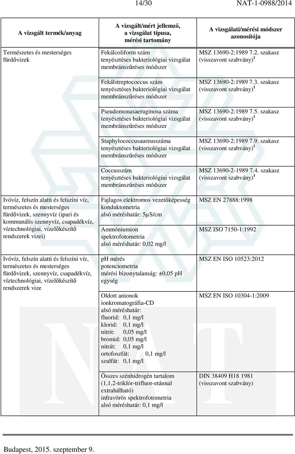 Staphylococcusaureusszáma Coccusszám Fajlagos elektromos vezetőképesség konduktometria 5µS/cm Ammóniumion 0,02 mg/l ph mérés potenciometria mérési bizonytalanság: ±0,05 ph egység Oldott anionok