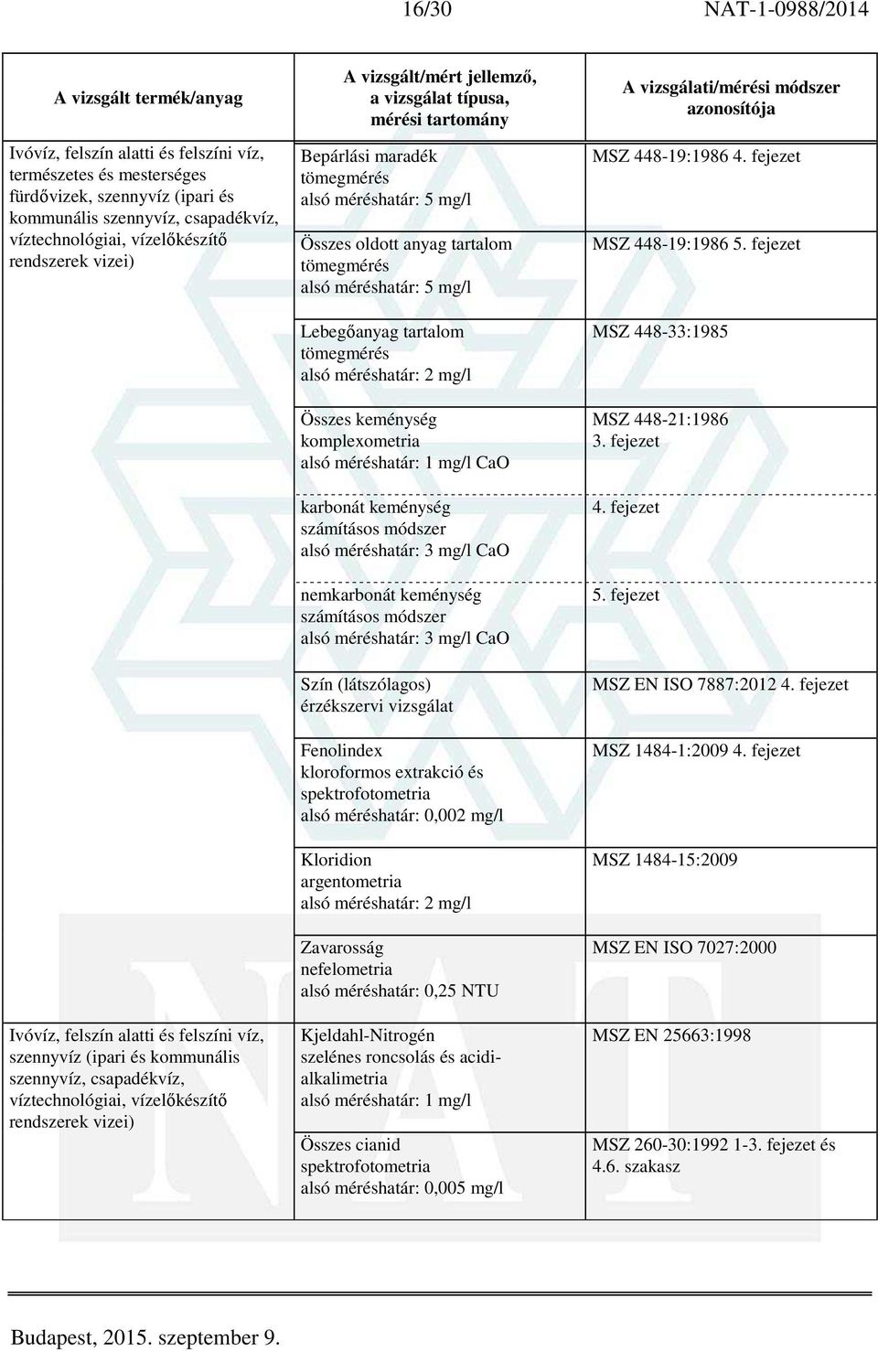 keménység számításos módszer 3 mg/l CaO nemkarbonát keménység számításos módszer 3 mg/l CaO Szín (látszólagos) érzékszervi vizsgálat Fenolindex kloroformos extrakció és 0,002 mg/l Kloridion