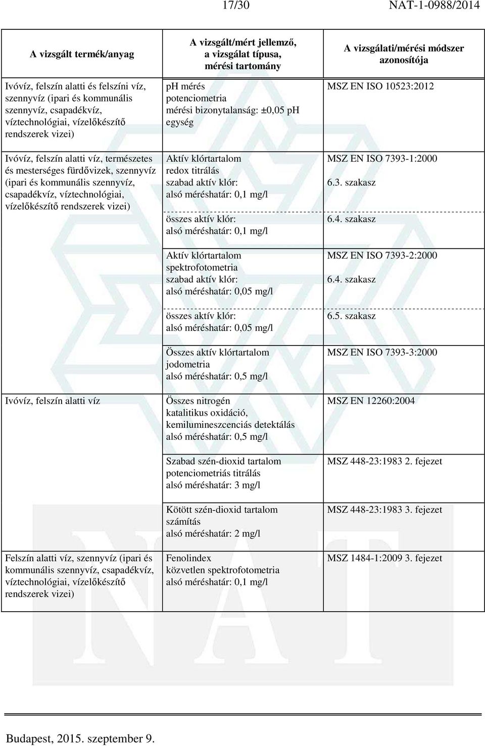 potenciometria mérési bizonytalanság: ±0,05 ph egység Aktív klórtartalom redox titrálás szabad aktív klór: 0,1 mg/l összes aktív klór: 0,1 mg/l Aktív klórtartalom szabad aktív klór: 0,05 mg/l összes