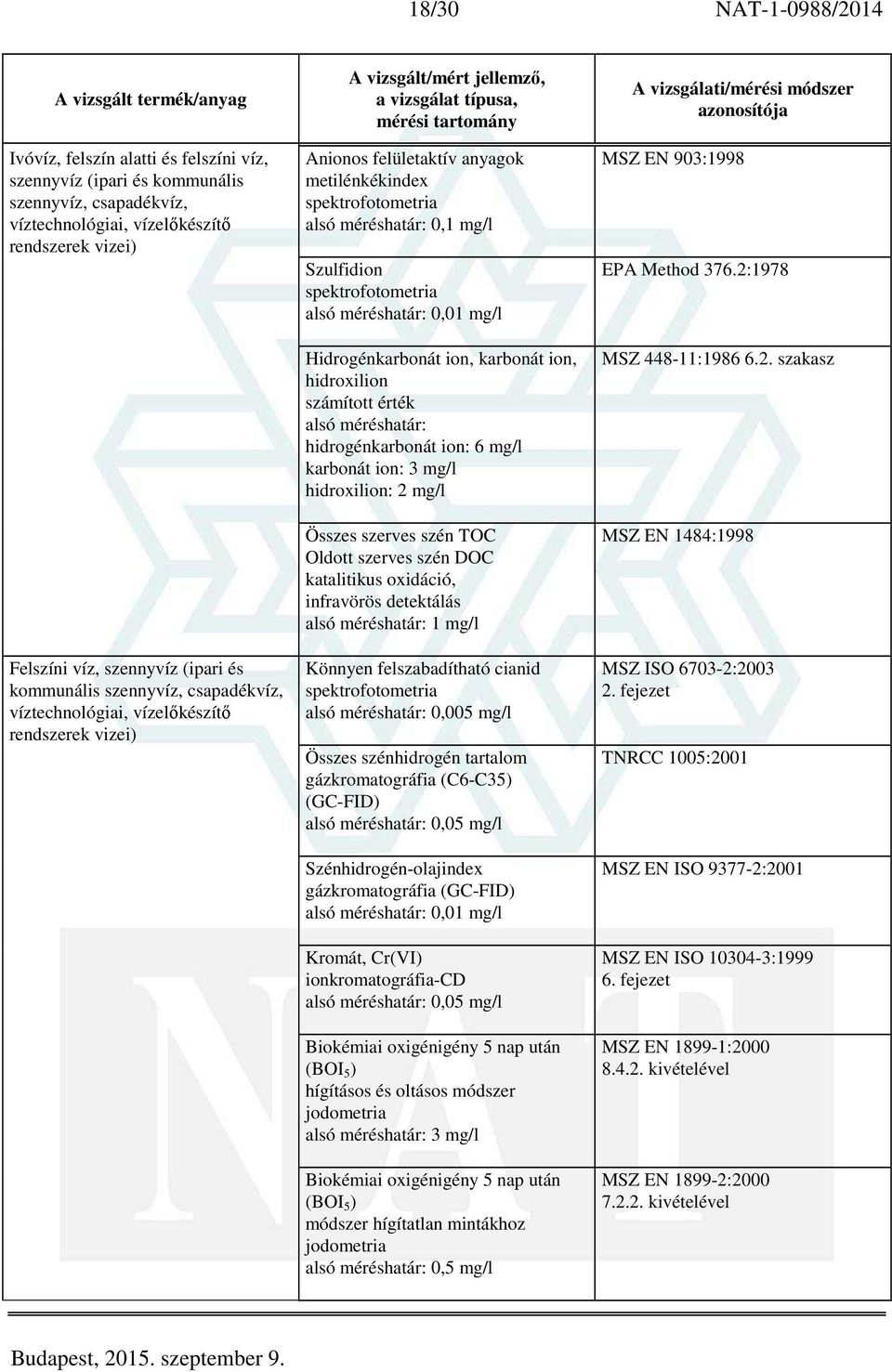 mg/l Összes szerves szén TOC Oldott szerves szén DOC katalitikus oxidáció, infravörös detektálás 1 mg/l Könnyen felszabadítható cianid 0,005 mg/l Összes szénhidrogén tartalom gázkromatográfia