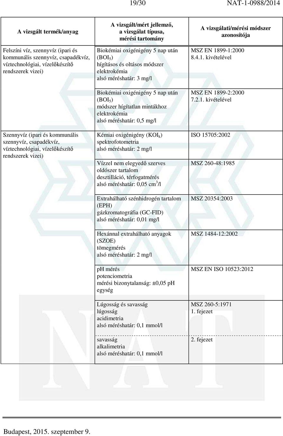 oldószer tartalom desztilláció, térfogatmérés 0,05 cm 3 /l Extrahálható szénhidrogén tartalom (EPH) 0,01 mg/l Hexánnal extrahálható anyagok (SZOE) 2 mg/l ph mérés potenciometria mérési