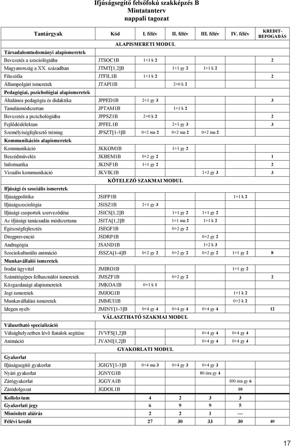 században JTMT[1,2]B 1+1 gy 2 1+1 k 2 Filozófia JTFIL1B 1+1 k 2 2 Állampolgári ismeretek JTAPI1B 2+0 k 2 Pedagógiai, pszichológiai alapismeretek Általános pedagógia és didaktika JPPED1B 2+1 gy 3 3