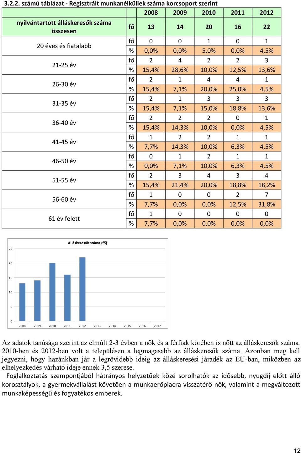 fő 2 1 3 3 3 % 15,4% 7,1% 15,0% 18,8% 13,6% fő 2 2 2 0 1 % 15,4% 14,3% 10,0% 0,0% 4,5% fő 1 2 2 1 1 % 7,7% 14,3% 10,0% 6,3% 4,5% fő 0 1 2 1 1 % 0,0% 7,1% 10,0% 6,3% 4,5% fő 2 3 4 3 4 % 15,4% 21,4%