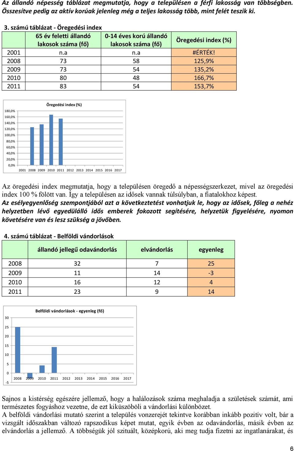 2008 73 58 125,9% 2009 73 54 135,2% 2010 80 48 166,7% 2011 83 54 153,7% 180,0% 160,0% 140,0% 120,0% 100,0% 80,0% 60,0% 40,0% 20,0% 0,0% Öregedési index (%) 2001 Az öregedési index megmutatja, hogy a