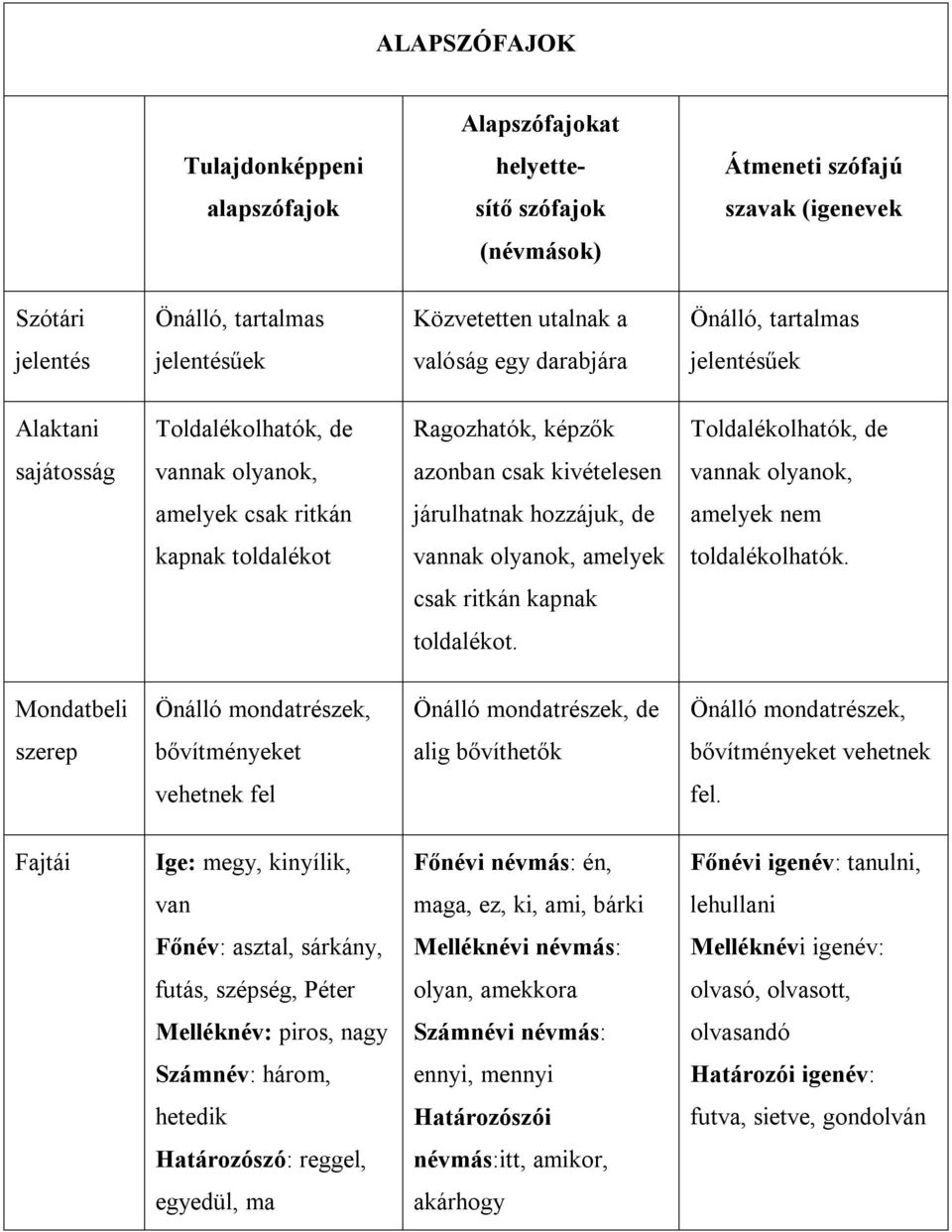 csak ritkán járulhatnak hozzájuk, de amelyek nem kapnak toldalékot vannak olyanok, amelyek toldalékolhatók. csak ritkán kapnak toldalékot.