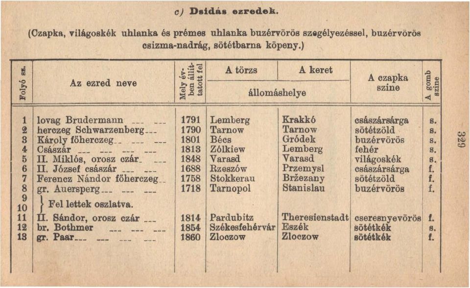ll ~ állomáshelye szine lovag Brud81'mann 1791 Lemberg Krakk6 császársárga herczeg Sohwarzenberg 1790 Tarnow Tarnow sötétzöld Károly föherczeg --- - -- 1801 Bécs Grbdek buzérvörös Császár --- 1813