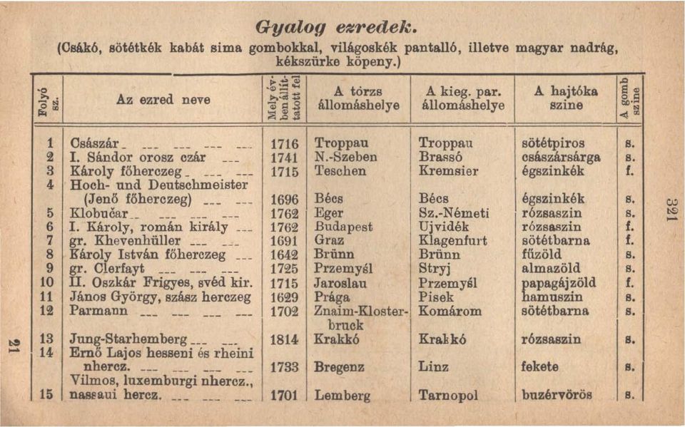 -Szeben Brassó császársárga 3 Károly föherczeg 1715 Teschen Kremsier égszinkék 4 Hoch- und Deutschmeister (Jenő főherczeg) 1696 Bécs Bécs égszinkék 5 Klobucar 1762 Eger Sz.-Németi rózsaszin 6 I.