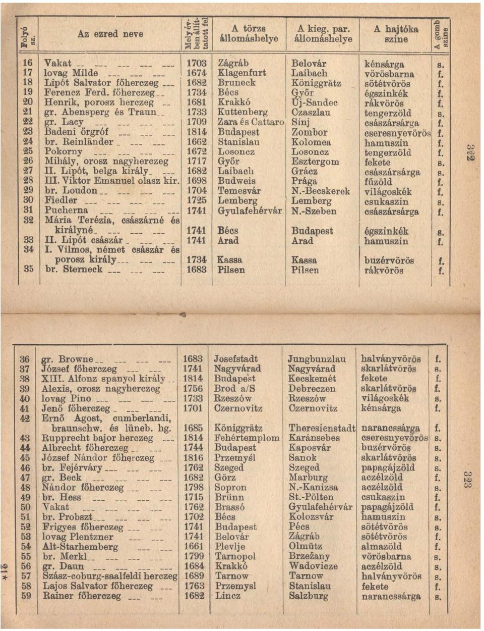 Loudon 30 Fiedler 31 Pucherna 32 I Mária 'ferézia, császárné és királyné 33 II. Lipót császár 34 I. Vilmos, német császár és porosz király 35 br.