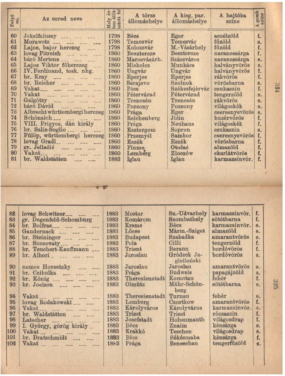 Frigyes, d~~ kkily --- 76 I br. Salis-Soglio --- --- --- 77 Fülöp, württembergi herczeg 78 lovag Gradl 79 Ill'. Jellaóié --- --- --- 80 Vaknt --- --- --- 81 br. Waldstiiiten --- --- ~t~~ ;...:ds :: ~!