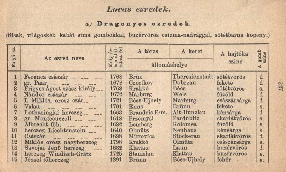 3 Frigyes Agost szász király. 1768 Krakkó Bécs sötétvörös s. 4 Nándor császár --- - -- 1672 Marburg Wels fűzöld 1. 5 I. Miklós, orosz czár --- 1721 Bécs-Ujhely Marburg császársárga 1.