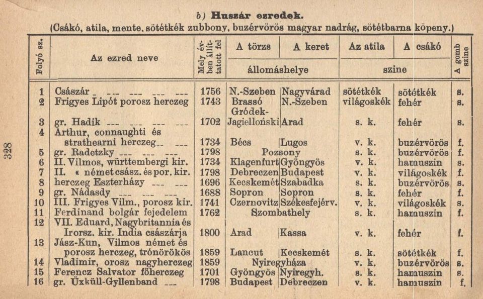-Szeben világoskék feh,~r s. Gródek- 3 gr. Hadik. --- 1700 Jagiellonski Arad s. k. fehér s. 4 Arthur, connaughti és strathearni herczeg --- 1734 Bécs ILugos v. k. bu2;érvörös f. 5 gr.