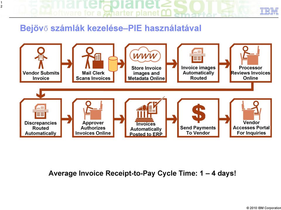 Discrepancies Routed Automatically Approver Authorizes Invoices Online Invoices Automatically Posted to