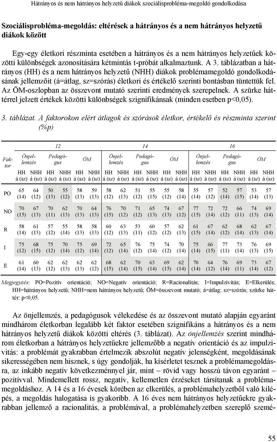 táblázatban a hátrányos (HH) és a nem hátrányos helyzetű (NHH) diákok problémamegoldó gondolkodásának jellemzőit (á=átlag, sz=szórás) életkori és értékelő szerinti bontásban tüntettük fel.