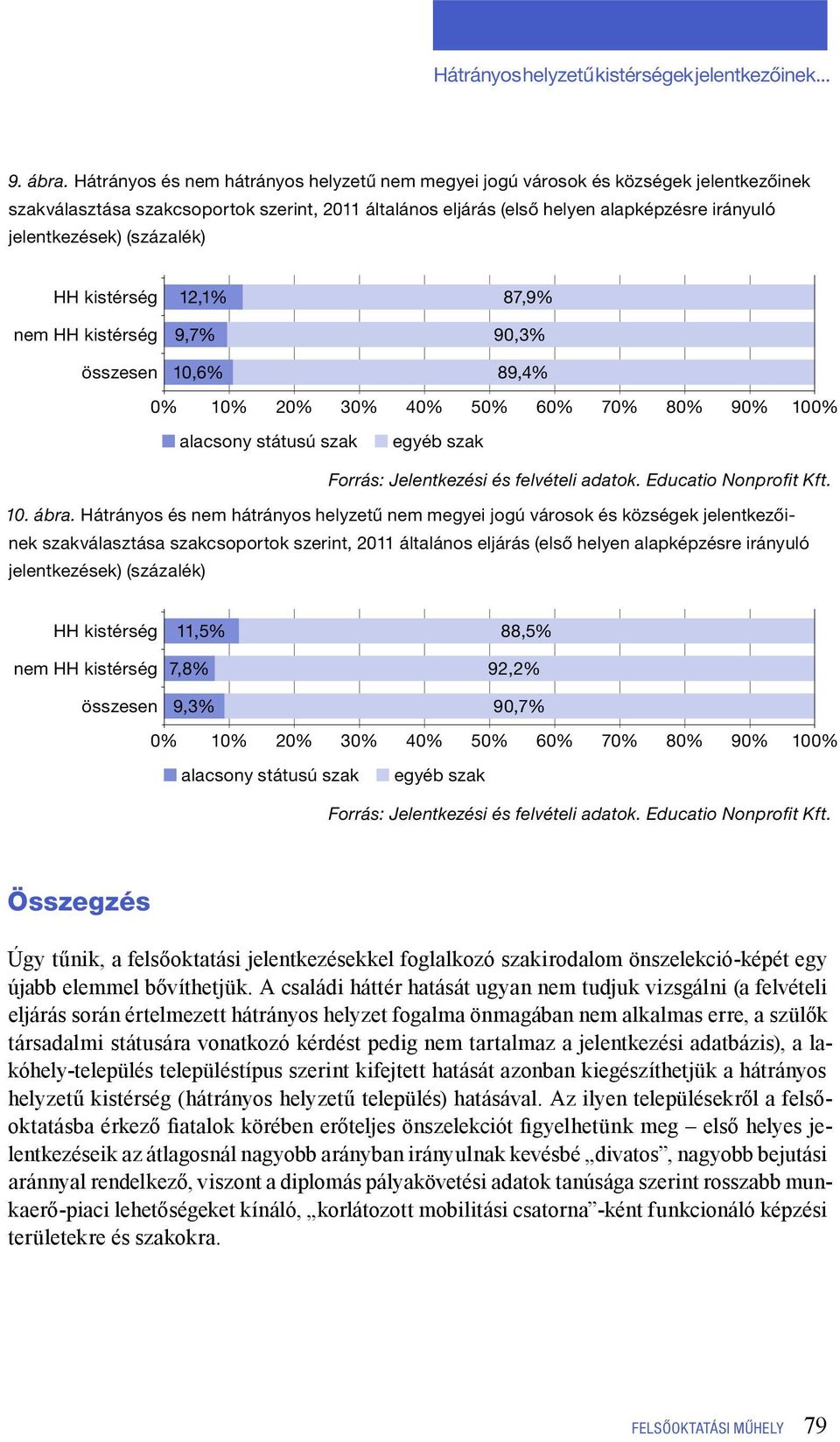 (százalék) HH nem HH 12,1% 87,9% 9,7% 90,3% összesen 10,6% 89,4% 0% 10% 20% 30% 40% 50% 60% 70% 80% 90% 100% alacsony státusú szak egyéb szak 10. ábra.