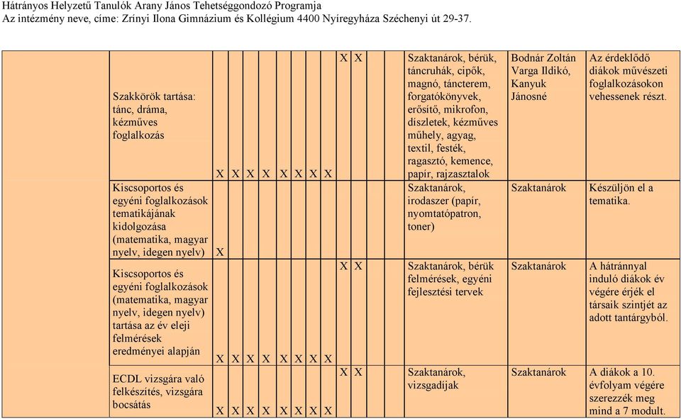 forgatókönyvek, erősítő, mikrofon, díszletek, kézműves műhely, agyag, textil, festék, ragasztó, kemence, papír, rajzasztalok Szaktanárok, irodaszer (papír, Szaktanárok, bérük felmérések, egyéni