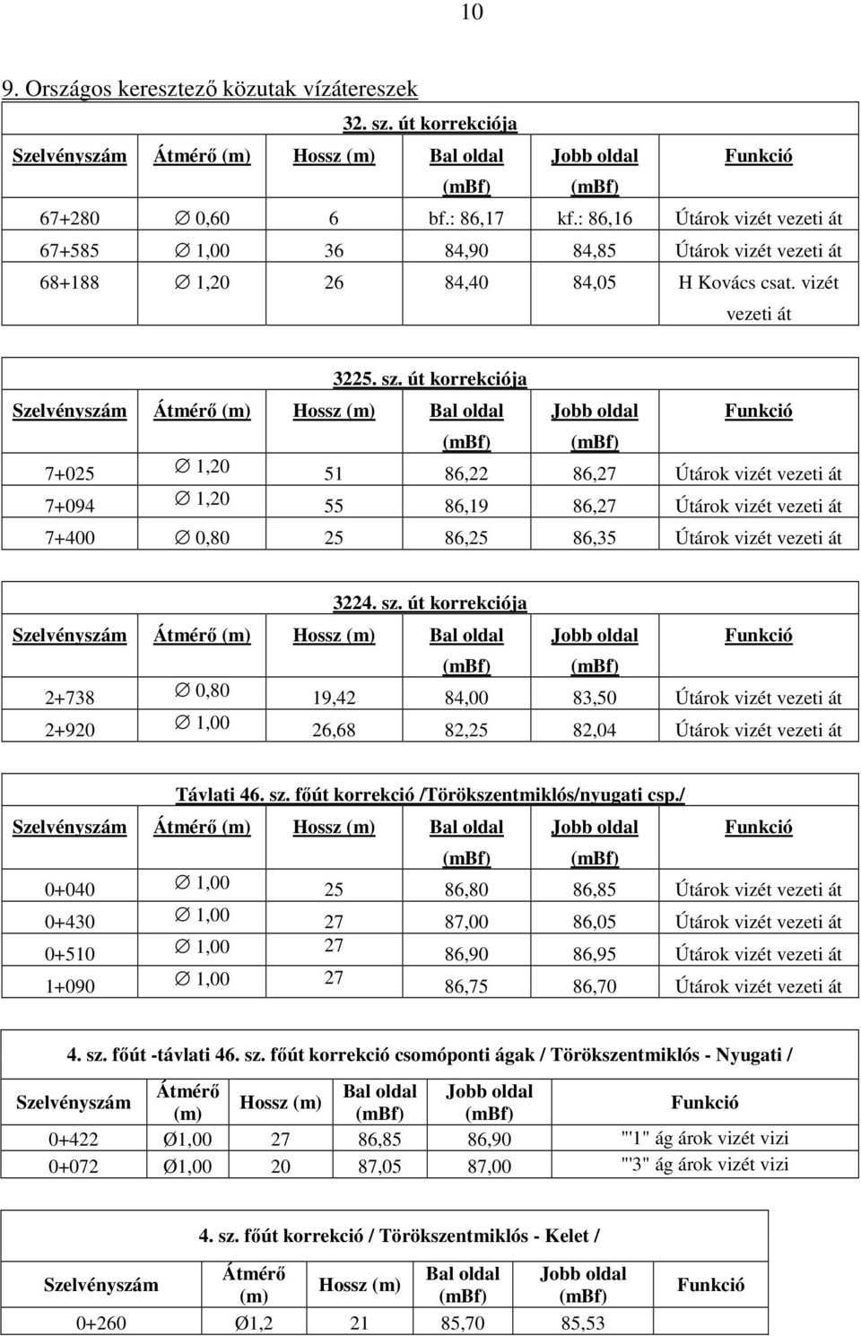 út korrekciója Szelvényszám Átmérő Hossz Bal oldal Jobb oldal Funkció 7+025 1,20 51 86,22 86,27 Útárok vizét vezeti át 7+094 1,20 55 86,19 86,27 Útárok vizét vezeti át 7+400 0,80 25 86,25 86,35