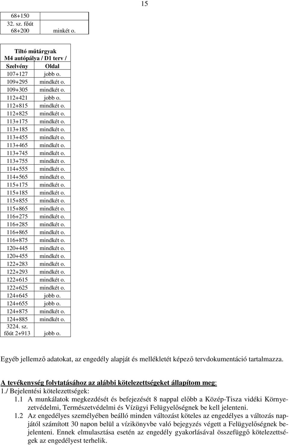 115+185 mindkét o. 115+855 mindkét o. 115+865 mindkét o. 116+275 mindkét o. 116+285 mindkét o. 116+865 mindkét o. 116+875 mindkét o. 120+445 mindkét o. 120+455 mindkét o. 122+283 mindkét o.