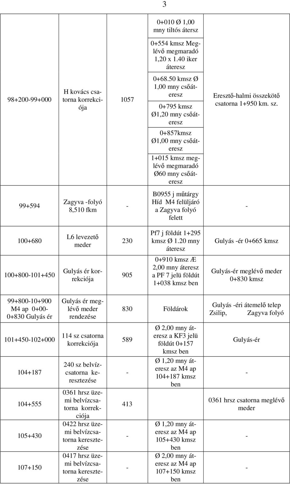 99+594 Zagyva folyó 8,510 fkm B0955 j műtárgy Híd M4 felüljáró a Zagyva folyó felett 100+680 100+800101+450 L6 levezető meder Gulyás ér korrekciója 230 905 Pf7 j földút 1+295 kmsz Ø 1.