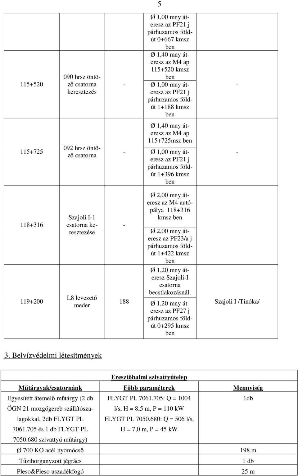 meder Ø 2,00 mny áteresz az M4 autópálya 118+316 kmsz Ø 2,00 mny áteresz az PF23/a j párhuzamos földút 1+422 kmsz Ø 1,20 mny áteresz SzajoliI csatorna becstlakozásnál.