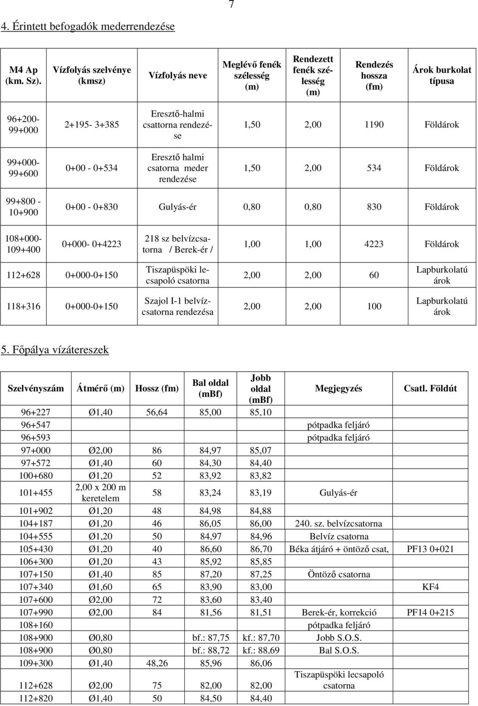 2,00 1190 Földárok 99+000 99+600 0+00 0+534 Eresztő halmi csatorna meder rendezése 1,50 2,00 534 Földárok 99+800 10+900 0+00 0+830 Gulyásér 0,80 0,80 830 Földárok 108+000 109+400 0+000 0+4223 218 sz