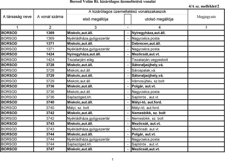 BORSOD 3729 Miskolc,aut.áll. - Sátoraljaújhely,vá. BORSOD 3729 Miskolc,aut.áll. - Vámosújfalu, sz.bolt BORSOD 3736 Miskolc,aut.áll. - Polgár, aut.vt. BORSOD 3736 Miskolc,aut.áll. - Nagycsécs,posta BORSOD 3736 Sajószöged,kh.