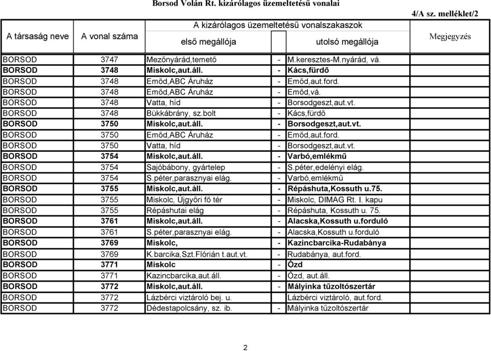 BORSOD 3750 Vatta, híd - Borsodgeszt,aut.vt. BORSOD 3754 Miskolc,aut.áll. - Varbó,emlékmű BORSOD 3754 Sajóbábony, gyártelep - S.péter,edelényi elág. BORSOD 3754 S.péter,parasznyai elág.