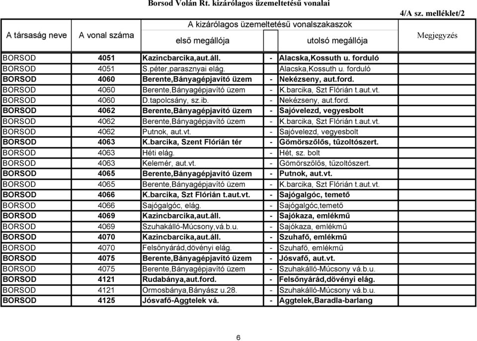 barcika, Szt Flórián t.aut.vt. BORSOD 4062 Putnok, aut.vt. - Sajóvelezd, vegyesbolt BORSOD 4063 K.barcika, Szent Flórián tér - Gömörszőlős, tűzoltószert. BORSOD 4063 Héti elág. - Hét, sz.