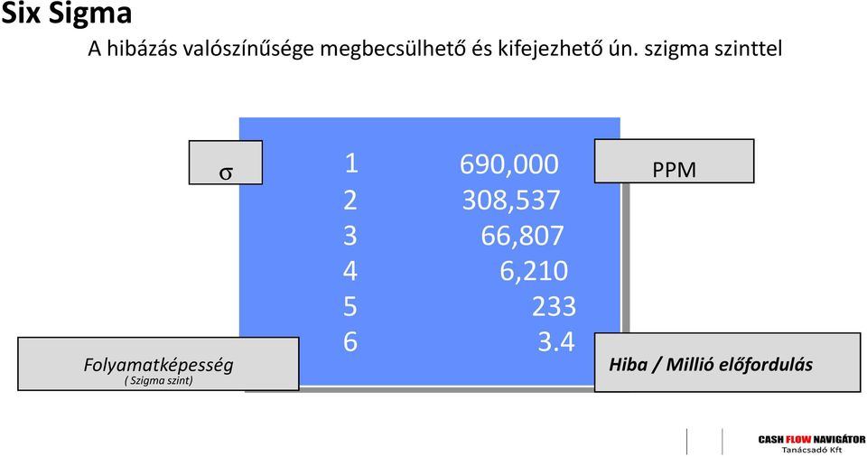 szigma szinttel σ Folyamatképesség ( Szigma