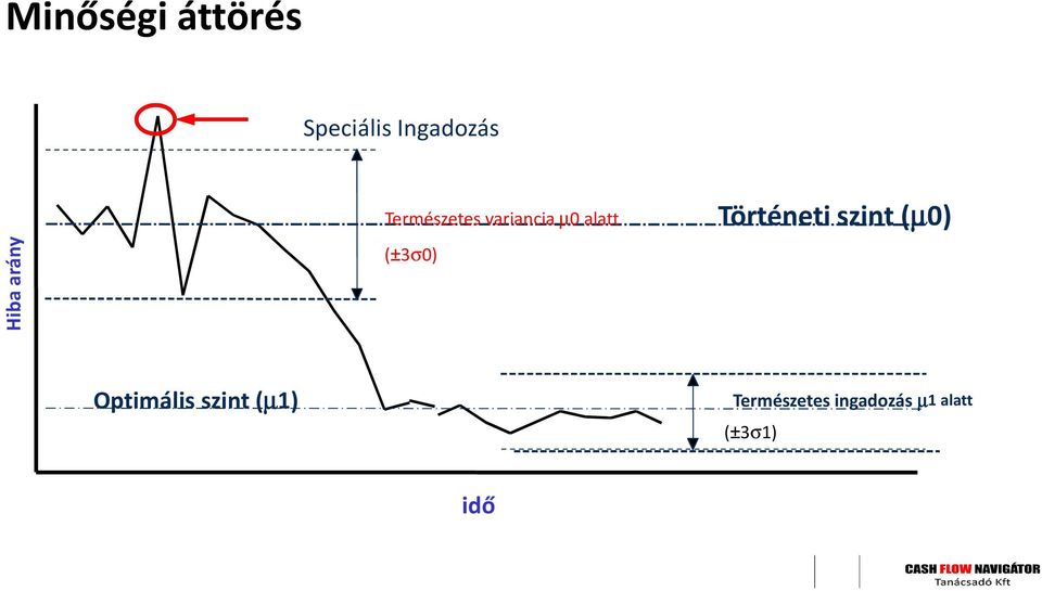 (±3σ0) Történeti szint(µ0) Optimális szint