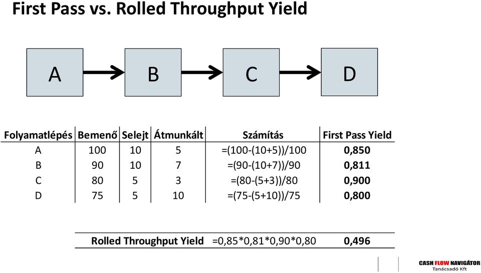 Számítás First Pass Yield A 100 10 5 =(100-(10+5))/100 0,850 B 90 10 7