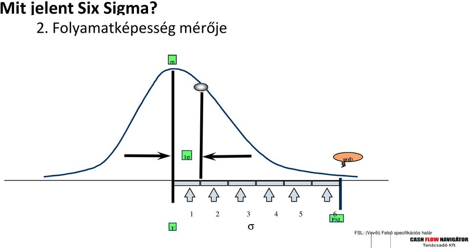 p(d) p(d) T 1 2 3 4 5 6 σ FSL