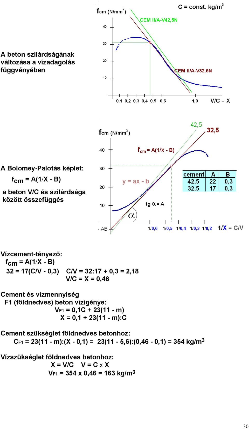 vízmennyiség F1 (földnedves) beton vízigénye: VF1 = 0,1C + 23(11 - m) X = 0,1 + 23(11 - m):c Cement szükséglet földnedves betonhoz: