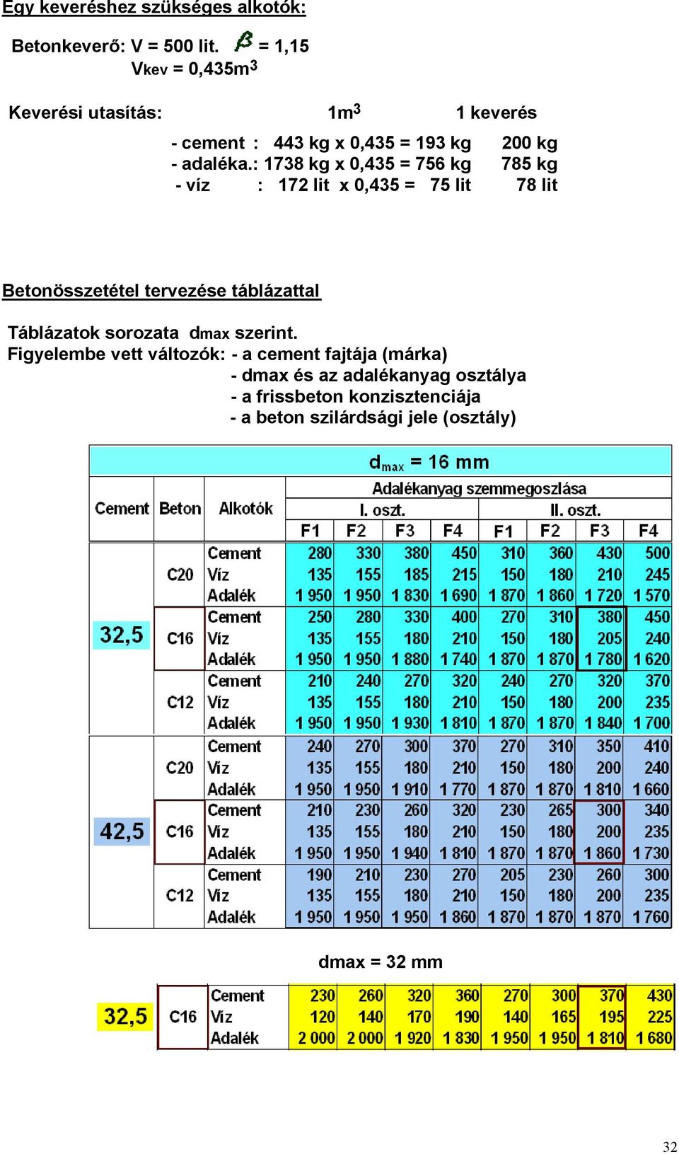 : 1738 kg x 0,435 = 756 kg 785 kg - víz : 172 lit x 0,435 = 75 lit 78 lit Betonösszetétel tervezése táblázattal