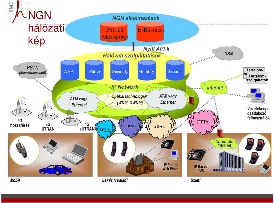 Tartalomszolgáltatók 2G hozzáférés 3G UTRAN ATM vagy Ethernet 4G eutran WLL Optikai technológiák (WDM, DWDM) DOCSIS