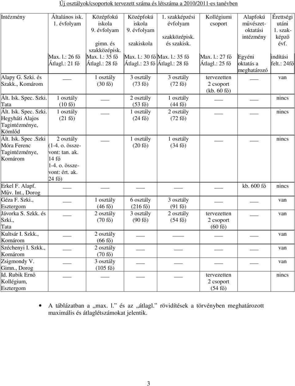 Rubik Ernı Kollégium, Esztergom Új osztályok/csoportok tervezett száma és létszáma a 2010/2011-es tanévben Általános isk. 1. évfolyam Max. l.: 26 fı Átlagl.: 21 fı (10 fı) (21 fı) (1-4. o. összevont: tan.