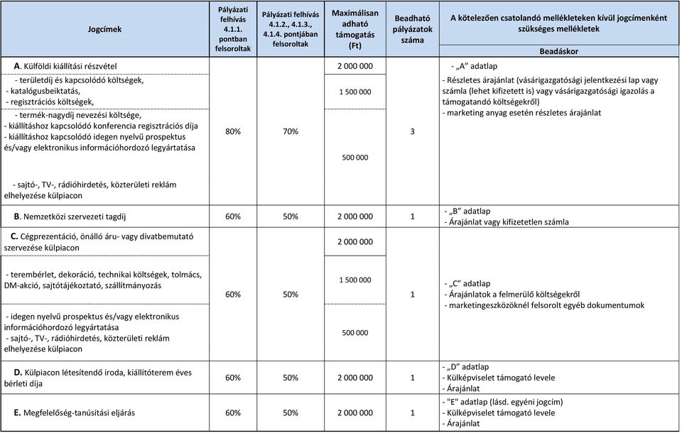 1.2., 4.1.3., 4.1.4. pontjában felsoroltak Maximálisan adható támogatás (Ft) Beadható pályázatok száma A kötelezően csatolandó mellékleteken kívül jogcímenként szükséges mellékletek Beadáskor A.