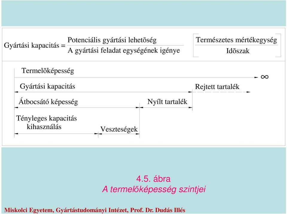 Gyártási kapacitás Rejtett tartalék Átbocsátó képesség Nyílt tartalék