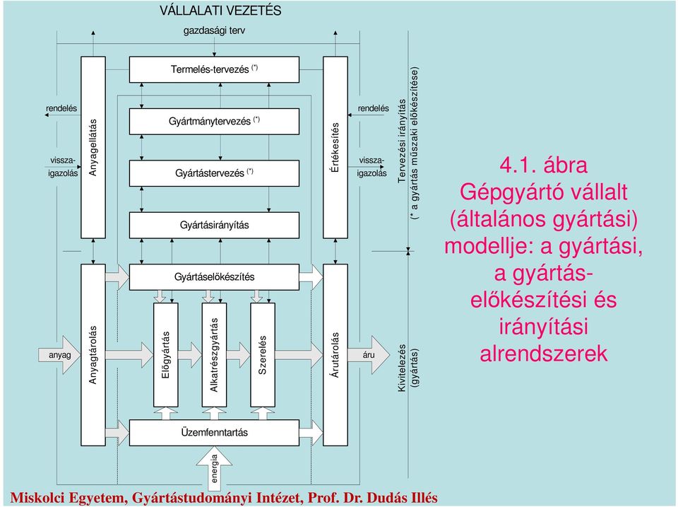 Alkatrészgyártás Szerelés Értékesítés Árutárolás Tervezési irányítás (* a gyártás műszaki előkészítése) Üzemfenntartás